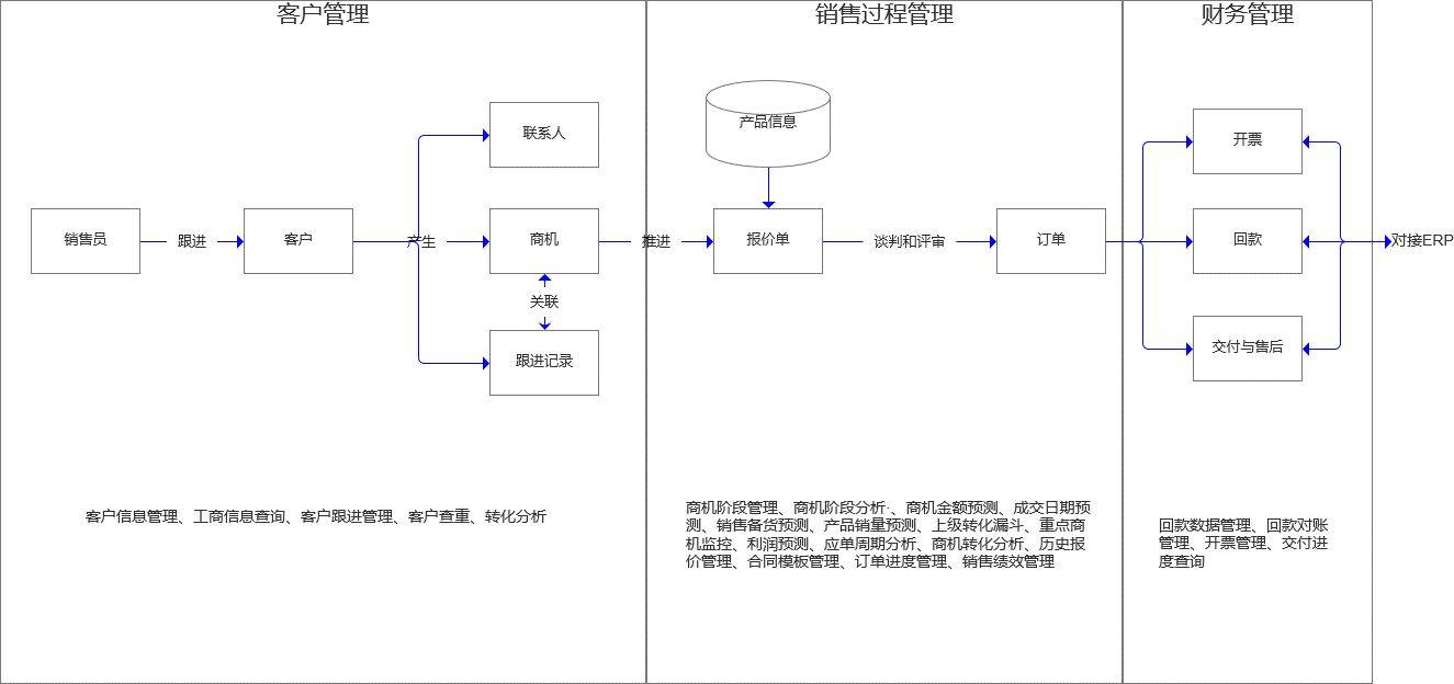 破局痛点创造价值——CRM系统助力制造业数字化转型的核心作用
