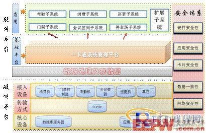 智能一卡通系统整体解决方案